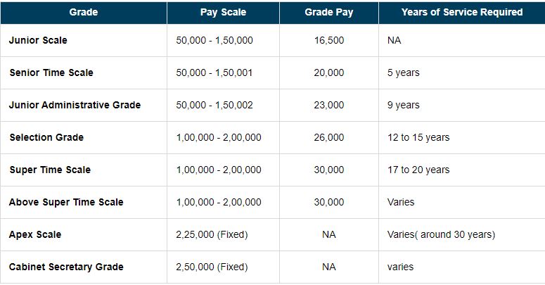 Do You Know How Much IAS Officers Earn Education Bytes