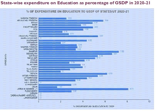 J&K Top Spender On Education As Percentage Of GSDP Followed By ...